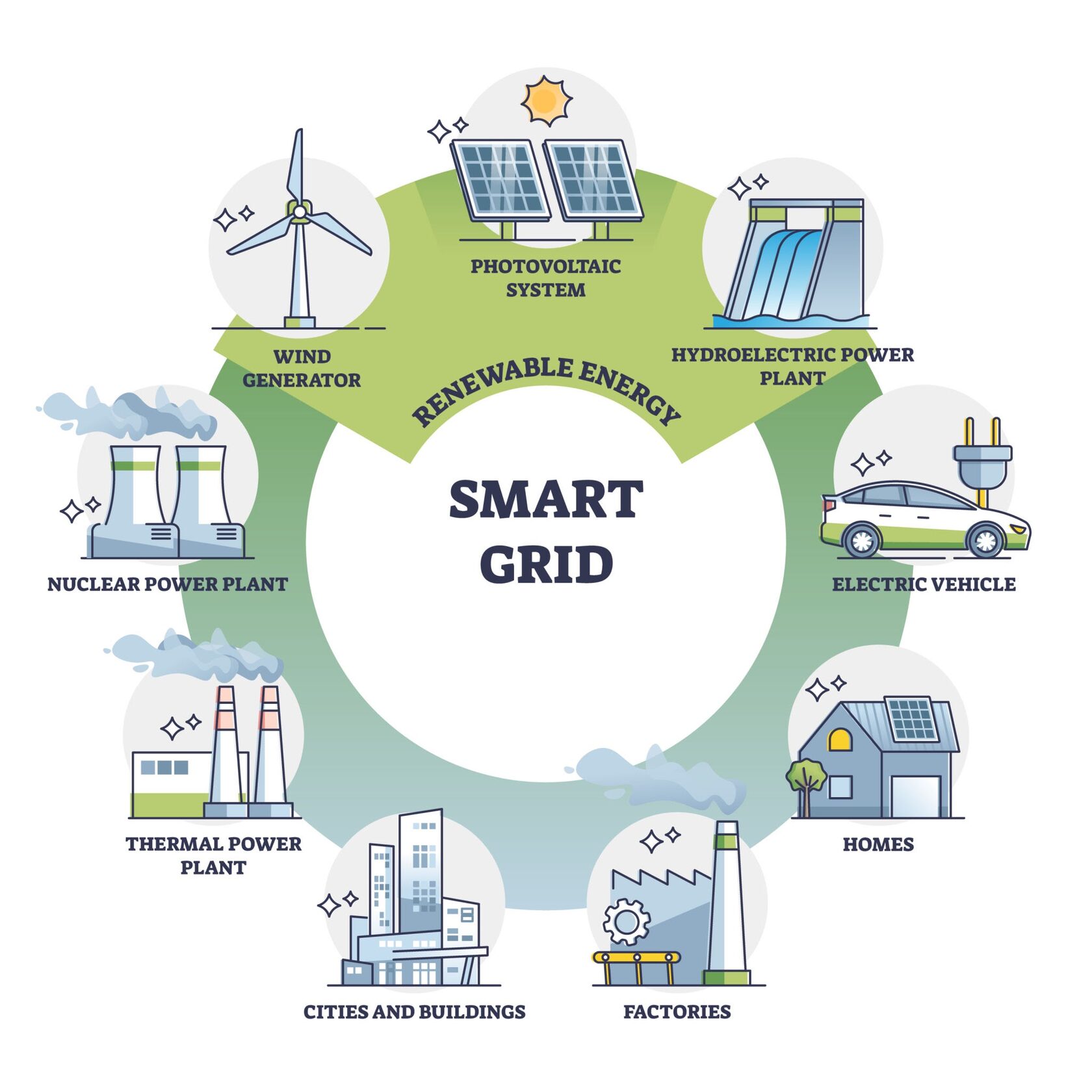 Схема Smart Grid: электростанции, возобновляемые источники, электромобили, дома и предприятия в общей энергосети.